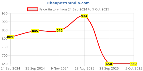 firstcry.com jbn creation JJBN Creation Eid Special Full Sleeves Solid  Kurta Patiala With Cap Set - Maroon and White jbn creation Price History Graph from 24 Sep 2024 to 4 Oct 2025