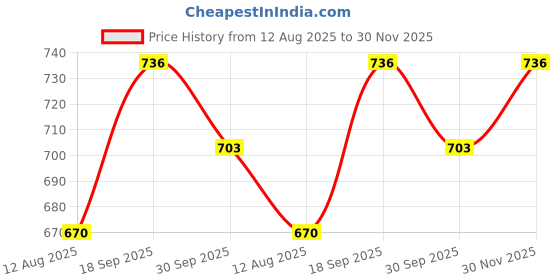 firstcry.com JBN Creation Organza Half Sleeves Floral Embroidered Sequins Embellished Coordinating Lehenga Choli With Dupatta Set - Mint Green jbn creation Price History Graph from 12 Aug 2025 to 30 Nov 2025
