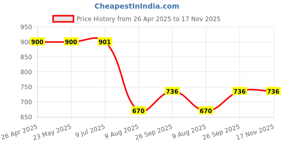 firstcry.com JBN Creation Organza Half Sleeves Floral Embroidered Sequins Embellished Coordinating Lehenga Choli With Dupatta Set - Pink jbn creation Price History Graph from 26 Apr 2025 to 17 Nov 2025