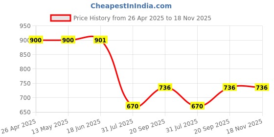 firstcry.com JBN Creation Organza Half Sleeves Floral Embroidered Sequins Embellished Coordinating Lehenga Choli With Dupatta Set - Pink jbn creation Price History Graph from 26 Apr 2025 to 17 Nov 2025