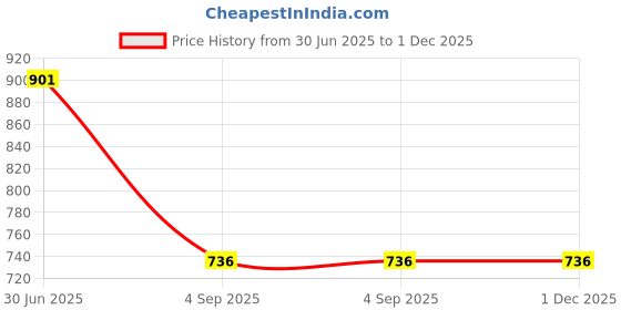 firstcry.com JBN Creation Organza Half Sleeves Floral Embroidered Sequins Embellished Coordinating Lehenga Choli With Dupatta Set - Pink jbn creation Price History Graph from 30 Jun 2025 to 1 Dec 2025