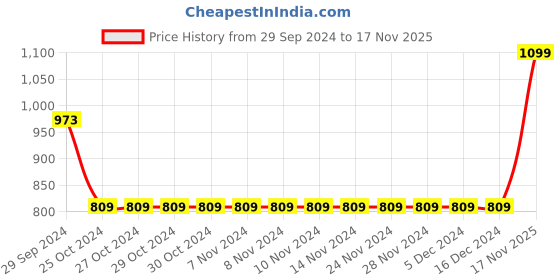 firstcry.com JBN Creation Puffed Half Sleeves Peacock & Flower Motif Foil Embellished South Indian Style Pavda Pattu Lehenga Set - Green & Maroon jbn creation Price History Graph from 29 Sep 2024 to 17 Nov 2025