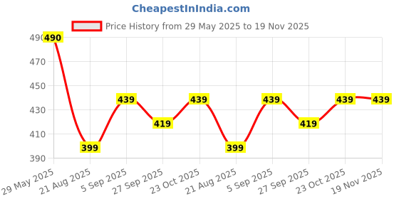 firstcry.com JBN Creation Rayon Full Sleeves Schiffli Embroidered Sequins Embellished Kurta Pyjama Set - Wine jbn creation Price History Graph from 29 May 2025 to 19 Nov 2025