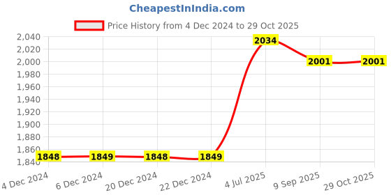 firstcry.com JBN Creation Silk Blend Full Sleeves Kurta Pyjama With Banarasi Brocade Nehru Jacket Set - Grey & Gold jbn creation Price History Graph from 4 Dec 2024 to 29 Oct 2025