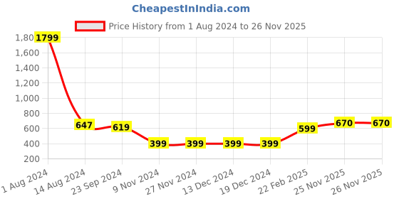 firstcry.com JBN Creation Silk Blend Full Sleeves Pom Pom Lace Embellished Kurta With Pyjama - Brown jbn creation Price History Graph from 1 Aug 2024 to 25 Nov 2025