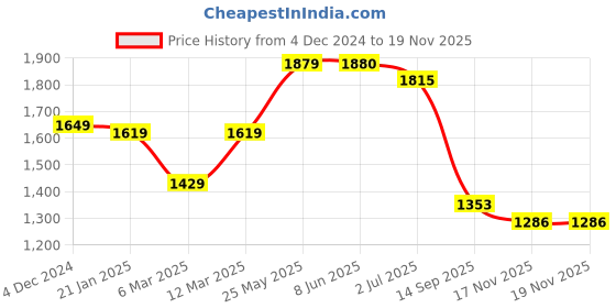 firstcry.com JBN Creation Silk Blend Full Sleeves Solid Kurta Pyjama With Motif Embroidered Nehru Jacket Set - Cream jbn creation Price History Graph from 4 Dec 2024 to 17 Nov 2025