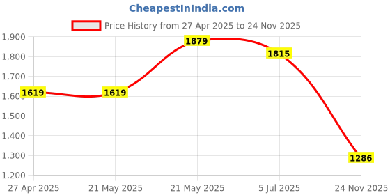 firstcry.com JBN Creation Silk Blend Full Sleeves Solid Kurta Pyjama With Motif Embroidered Nehru Jacket Set - Cream jbn creation Price History Graph from 27 Apr 2025 to 24 Nov 2025