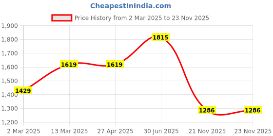 firstcry.com JBN Creation Silk Blend Full Sleeves Solid Kurta Pyjama With Motif Embroidered Nehru Jacket Set - Cream jbn creation Price History Graph from 2 Mar 2025 to 23 Nov 2025