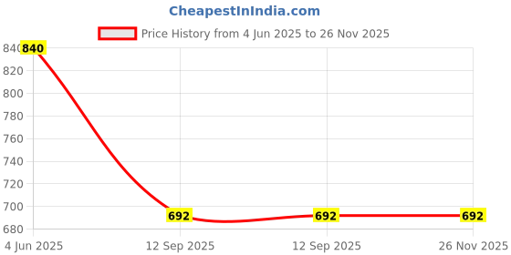 firstcry.com JBN Creation Silk Blend Sleeveless Ethnic Motif Foil Printed Kurta Dhoti Set - Maroon jbn creation Price History Graph from 4 Jun 2025 to 25 Nov 2025