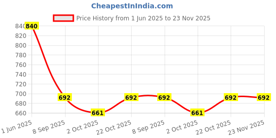 firstcry.com JBN Creation Silk Blend Sleeveless Ethnic Motif Foil Printed Kurta Dhoti Set - Navy Blue jbn creation Price History Graph from 1 Jun 2025 to 23 Nov 2025