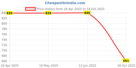 firstcry.com JBN Creation Silk Blend Sleeveless Ethnic Motif Foil Printed Kurta Dhoti Set - Yellow jbn creation Price History Graph from 26 Apr 2025 to 18 Oct 2025