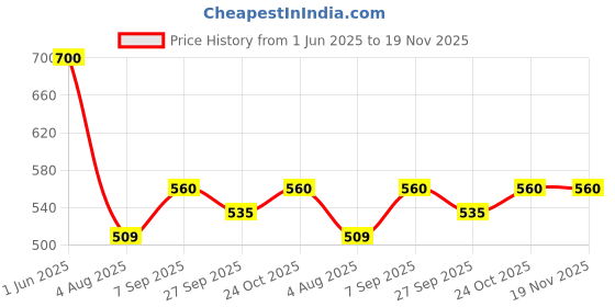 firstcry.com JBN Creation Silk Blend Three Fourth Sleeves Stones & Gota Lace Embellished Kurta & Sharara With Dupatta Set - Aqua Blue jbn creation Price History Graph from 1 Jun 2025 to 19 Nov 2025