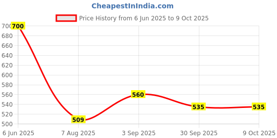 firstcry.com JBN Creation Silk Blend Three Fourth Sleeves Stones & Gota Lace Embellished Kurta & Sharara With Dupatta Set - Onion Pink jbn creation Price History Graph from 6 Jun 2025 to 9 Oct 2025