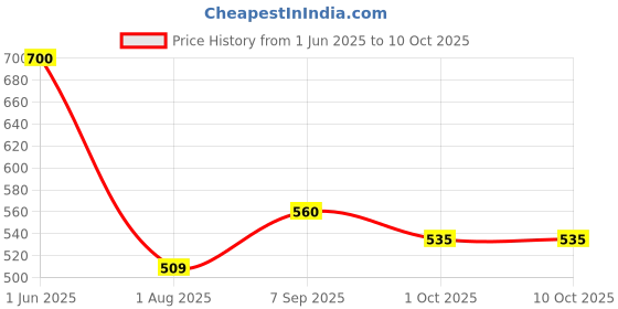firstcry.com JBN Creation Silk Blend Three Fourth Sleeves Stones & Gota Lace Embellished Kurta & Sharara With Dupatta Set - Onion Pink jbn creation Price History Graph from 1 Jun 2025 to 9 Oct 2025