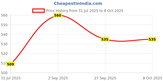 firstcry.com JBN Creation Silk Blend Three Fourth Sleeves Stones & Gota Lace Embellished Kurta & Sharara With Dupatta Set - Onion Pink jbn creation Price History Graph from 31 Jul 2025 to 4 Oct 2025