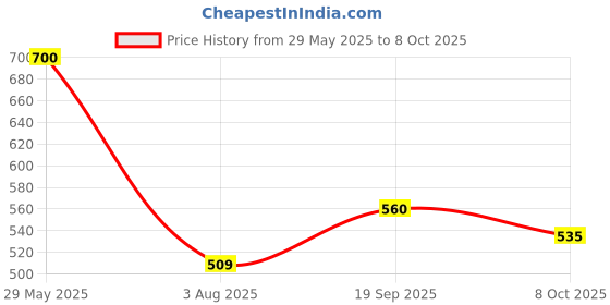 firstcry.com JBN Creation Silk Blend Three Fourth Sleeves Stones & Gota Lace Embellished Kurta & Sharara With Dupatta Set - Pink jbn creation Price History Graph from 29 May 2025 to 8 Oct 2025