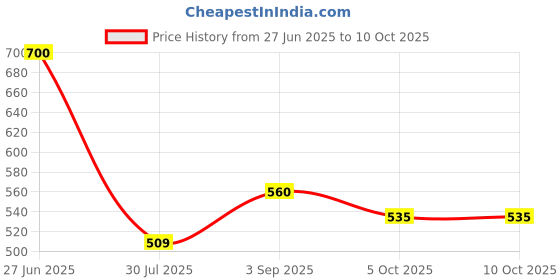 firstcry.com JBN Creation Silk Blend Three Fourth Sleeves Stones & Gota Lace Embellished Kurta & Sharara With Dupatta Set - Pink jbn creation Price History Graph from 27 Jun 2025 to 9 Oct 2025