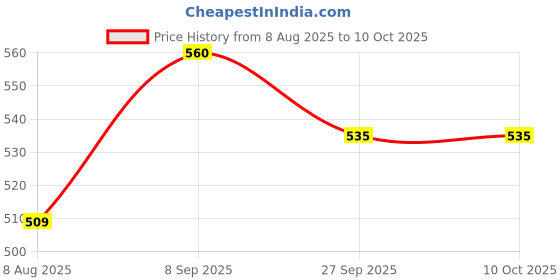 firstcry.com JBN Creation Silk Blend Three Fourth Sleeves Stones & Gota Lace Embellished Kurta & Sharara With Dupatta Set - Pink jbn creation Price History Graph from 8 Aug 2025 to 10 Oct 2025