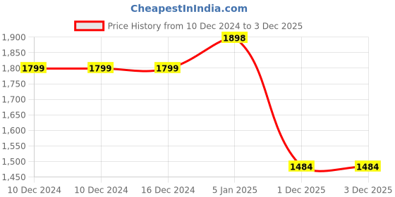 firstcry.com JBN Creation Silk Full Sleeves Solid Coordinating Kurta & Pyjama With Ethnic Motif Printed Nehru Jacket Set - Black & Gold jbn creation Price History Graph from 10 Dec 2024 to 1 Dec 2025