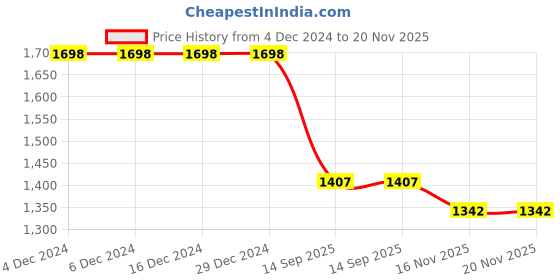 firstcry.com JBN Creation Silk Full Sleeves Solid Coordinating Kurta & Pyjama With Ethnic Motifs Foil Printed Nehru Jacket Set - Blue & Gold jbn creation Price History Graph from 4 Dec 2024 to 19 Nov 2025