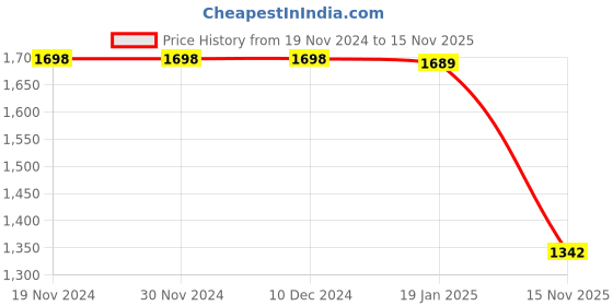 firstcry.com JBN Creation Silk Full Sleeves Solid Coordinating Kurta & Pyjama With Ethnic Motifs Foil Printed Nehru Jacket Set - Maroon & Gold jbn creation Price History Graph from 19 Nov 2024 to 15 Nov 2025