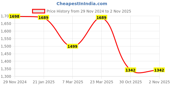 firstcry.com JBN Creation Silk Full Sleeves Solid Coordinating Kurta & Pyjama With Ethnic Motifs Foil Printed Nehru Jacket Set - Maroon & Gold jbn creation Price History Graph from 29 Nov 2024 to 1 Nov 2025