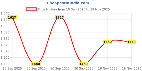 firstcry.com JBN Creation Silk Full Sleeves Solid Kurta & Dhoti With Floral Embroidered Nehru Jacket Set - Blue & Gold jbn creation Price History Graph from 10 Sep 2025 to 18 Nov 2025