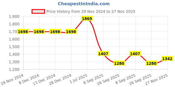 firstcry.com JBN Creation Silk Full Sleeves Solid Kurta & Pyjama With Ethnic Motif Printed Nehru Jacket Set - Black & Gold jbn creation Price History Graph from 29 Nov 2024 to 27 Nov 2025