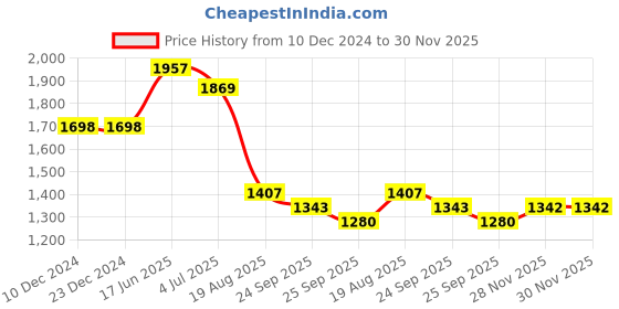 firstcry.com JBN Creation Silk Full Sleeves Solid Kurta & Pyjama With Ethnic Motif Printed Nehru Jacket Set - Black & Gold jbn creation Price History Graph from 10 Dec 2024 to 30 Nov 2025