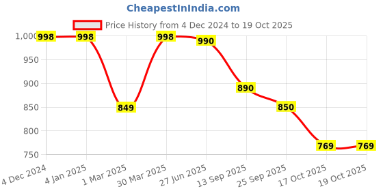 firstcry.com JBN Creation Silk Full Sleeves Woven Foil Printed Kurta & Solid Pyjama Set - Maroon & Gold jbn creation Price History Graph from 4 Dec 2024 to 19 Oct 2025