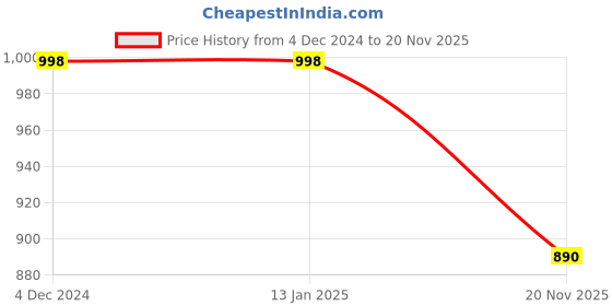 firstcry.com JBN Creation Silk Full Sleeves Woven Foil Printed Kurta & Solid Pyjama Set - Maroon & Gold jbn creation Price History Graph from 4 Dec 2024 to 20 Nov 2025