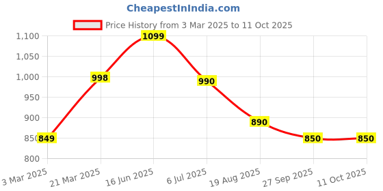 firstcry.com JBN Creation Silk Full Sleeves Woven Foil Printed Kurta & Solid Pyjama Set - Maroon & Gold jbn creation Price History Graph from 3 Mar 2025 to 10 Oct 2025
