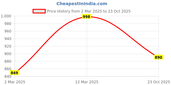 firstcry.com JBN Creation Silk Full Sleeves Woven Foil Printed Kurta & Solid Pyjama Set - Maroon & Gold jbn creation Price History Graph from 2 Mar 2025 to 23 Oct 2025