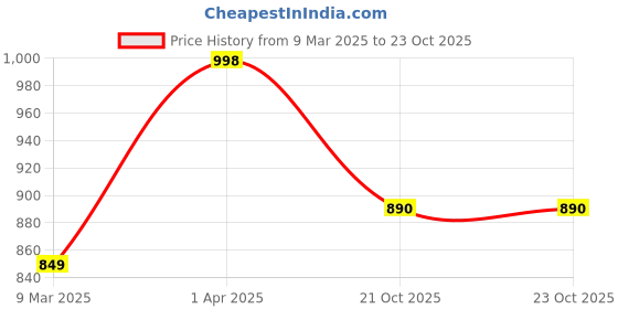 firstcry.com JBN Creation Silk Full Sleeves Woven Foil Printed Kurta & Solid Pyjama Set - Maroon & Gold jbn creation Price History Graph from 9 Mar 2025 to 22 Oct 2025
