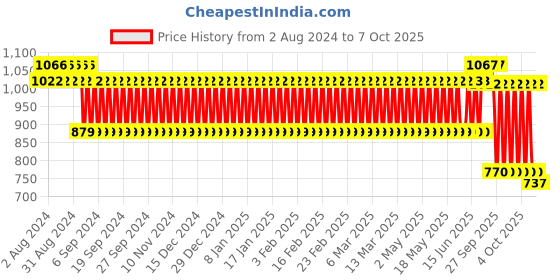 firstcry.com JCB Go Digger Vehicle Toy - Multicolour jcb Price History Graph from 2 Aug 2024 to 7 Oct 2025