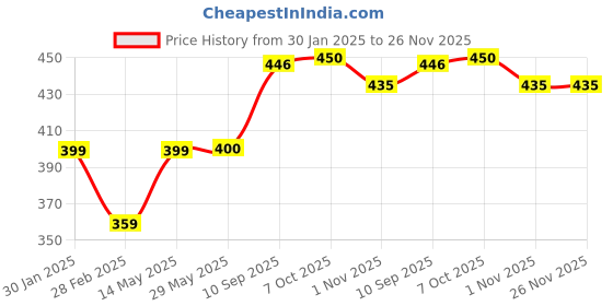 firstcry.com JCB Joey The Digger Pull Back Construction Toy - Yellow jcb Price History Graph from 30 Jan 2025 to 25 Nov 2025