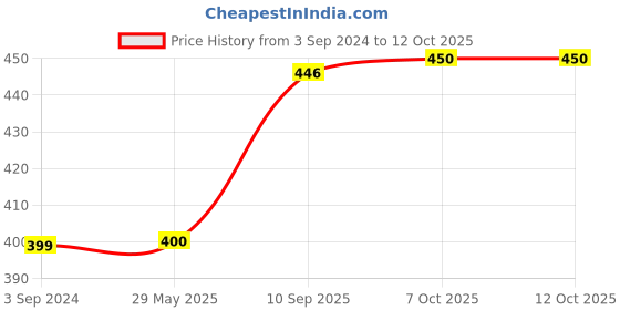 firstcry.com JCB My 1st Dan The Dozer Vehicle Toy - Yellow jcb Price History Graph from 3 Sep 2024 to 12 Oct 2025