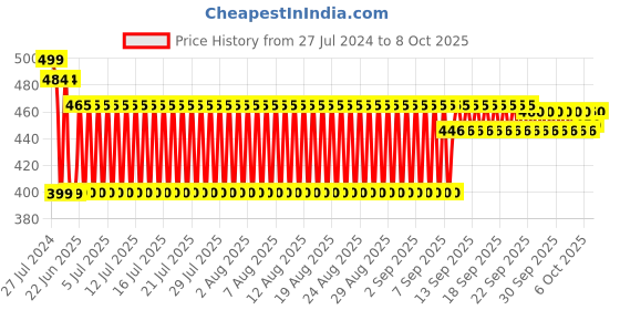 firstcry.com JCB My 1st Doug The Dumper Toy - Yellow jcb Price History Graph from 27 Jul 2024 to 8 Oct 2025