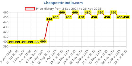 firstcry.com JCB My 1st Rex The Roller Toy - Yellow Blue jcb Price History Graph from 3 Sep 2024 to 24 Nov 2025