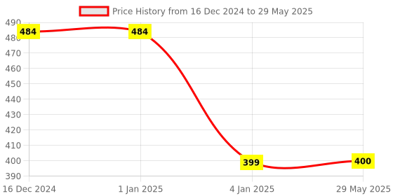 firstcry.com JCB My First Dan The Dozer Pull Back Toy - Multicolor jcb Price History Graph from 16 Dec 2024 to 29 May 2025