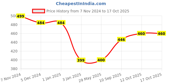 firstcry.com JCB My First Marty The Mixer Pull Back Toy - Multicolor jcb Price History Graph from 7 Nov 2024 to 16 Oct 2025