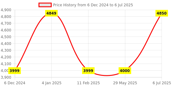 firstcry.com JCB Remote Control 3DX Backhoe Loader Construction Toy - Yellow jcb Price History Graph from 6 Dec 2024 to 6 Jul 2025