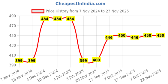 firstcry.com JCB Rex The Roller Pull Back Construction Vehicle Toy - Yellow jcb Price History Graph from 7 Nov 2024 to 22 Nov 2025