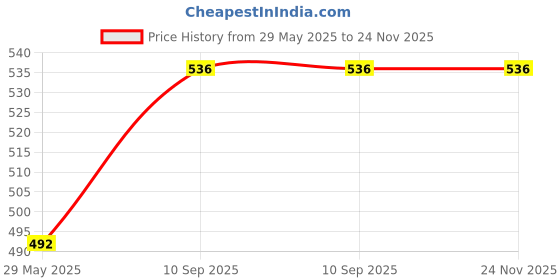 firstcry.com JD FRESH 2-Piece Set of Non-Woven Fabric Clothes Organizers for Wardrobe - White jd fresh Price History Graph from 29 May 2025 to 23 Nov 2025