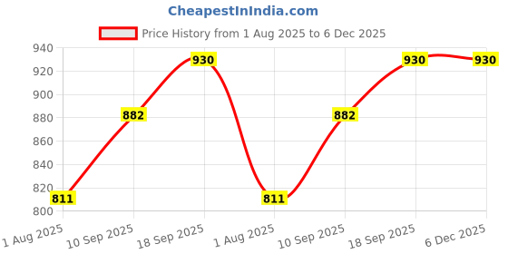 firstcry.com JD Fresh 3-Tier Modular Plastic Storage Cabinet Organize for Toy Organizer - PURPLE jd fresh Price History Graph from 1 Aug 2025 to 5 Dec 2025