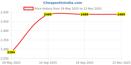 firstcry.com JD FRESH 5 Tier Stackable Cabinet for Clothes - White jd fresh Price History Graph from 29 May 2025 to 22 Nov 2025
