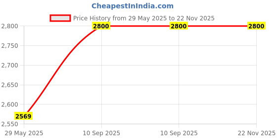 firstcry.com JD FRESH Adjustable 6 Tier Metal Boltless Rack for Storage - Black jd fresh Price History Graph from 29 May 2025 to 22 Nov 2025