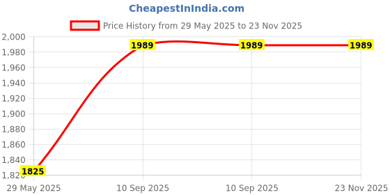firstcry.com JD FRESH Polypropylene 8 Pieces Wardrobe Organizer for Storage Foldable - White jd fresh Price History Graph from 29 May 2025 to 22 Nov 2025