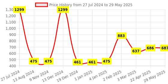 firstcry.com JD Sports Badminton Net Nylon Badminton Net - Maroon jd sports Price History Graph from 27 Jul 2024 to 29 May 2025