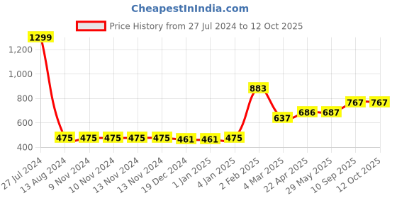 firstcry.com Jd Sports Volley Ball Net Nylon Volley Ball Net - Black jd sports Price History Graph from 27 Jul 2024 to 12 Oct 2025
